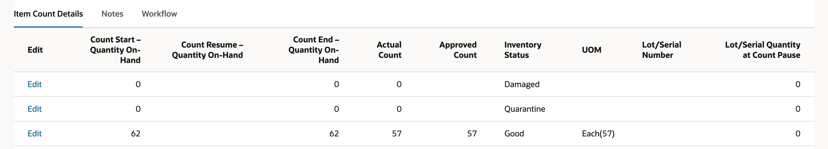 Item Count Details subtab with Damaged and Quarantine lines at 0 and a Good line with Count Start – Quantity On-Hand 62, Count End – Quantity On-Hand 62, Actual Count 57, Approved Count 57 and UOM Each