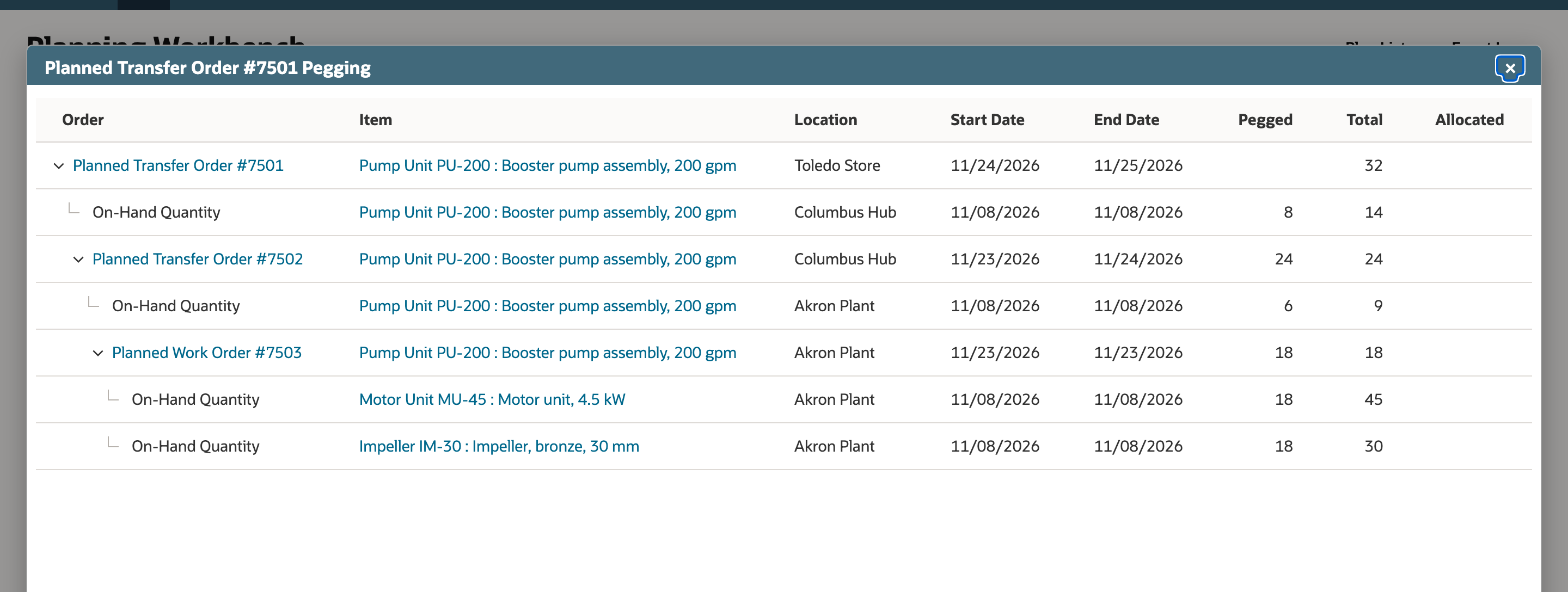 Planned Transfer Order #7501 Pegging dialog expanded to seven rows: the transfer to Toledo Store for 32, On-Hand Quantity at Columbus Hub pegged 8 of 14, Planned Transfer Order #7502 pegged 24 of 24, On-Hand Quantity at Akron Plant pegged 6 of 9, Planned Work Order #7503 pegged 18 of 18, and the on-hand Motor Unit MU-45 and Impeller IM-30 each pegged 18 of 45 and 18 of 30.
