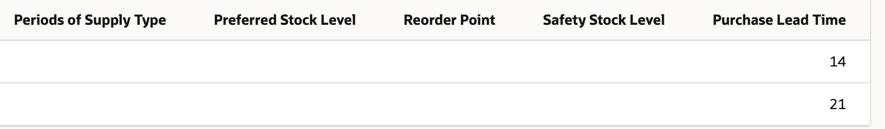 Scrolled right, the Planning view shows a blank Safety Stock Level and Purchase Lead Time 14 on the Reno Warehouse row, with the Boise Warehouse row below it at 21.